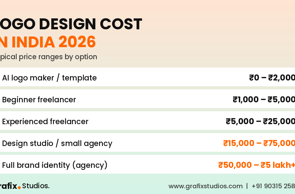 Logo design cost in India 2026 price guide by Grafix Studios