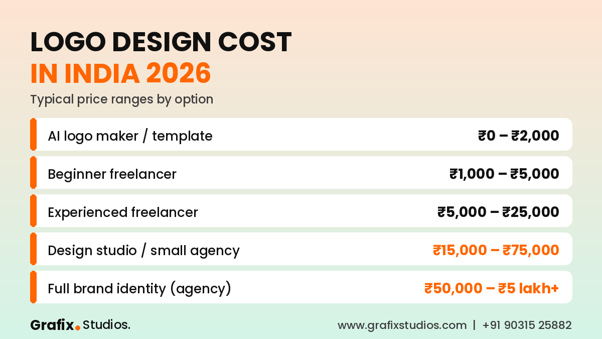 Logo design cost in India 2026 price guide by Grafix Studios